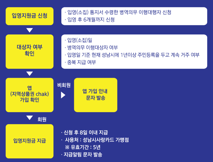 입영지원금