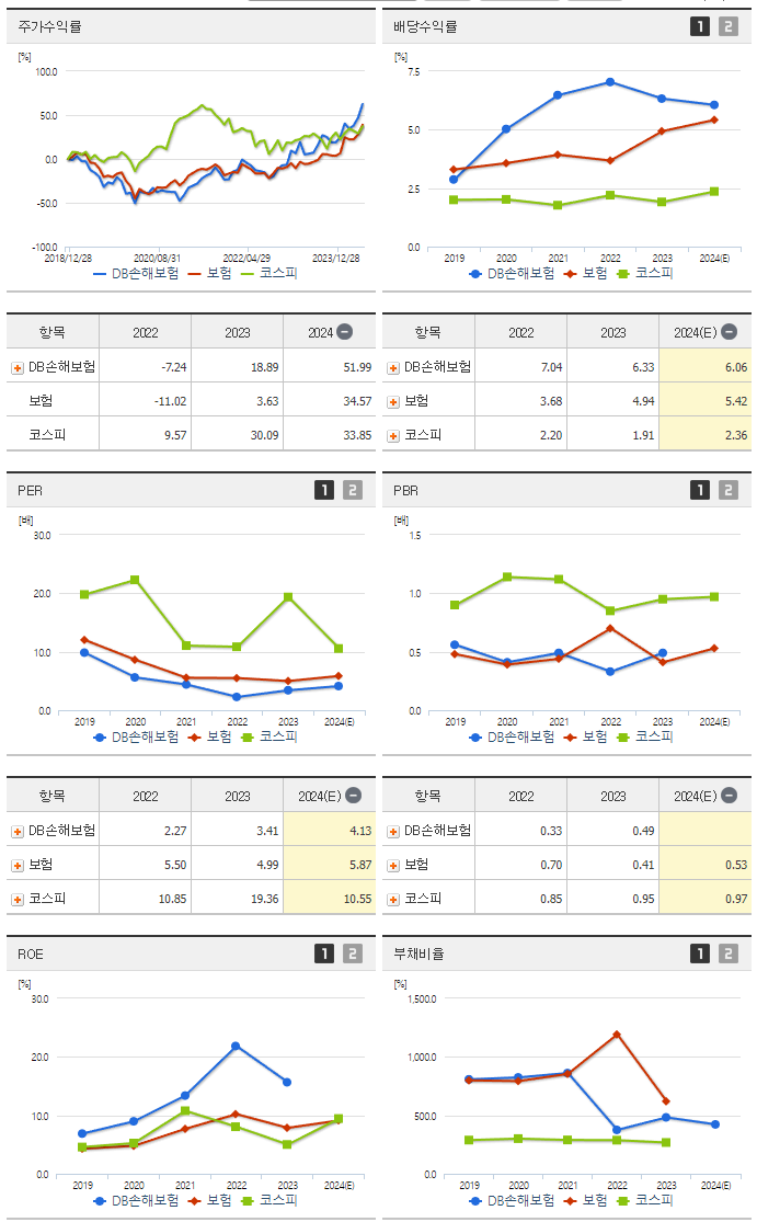 DB손해보험_섹터분석