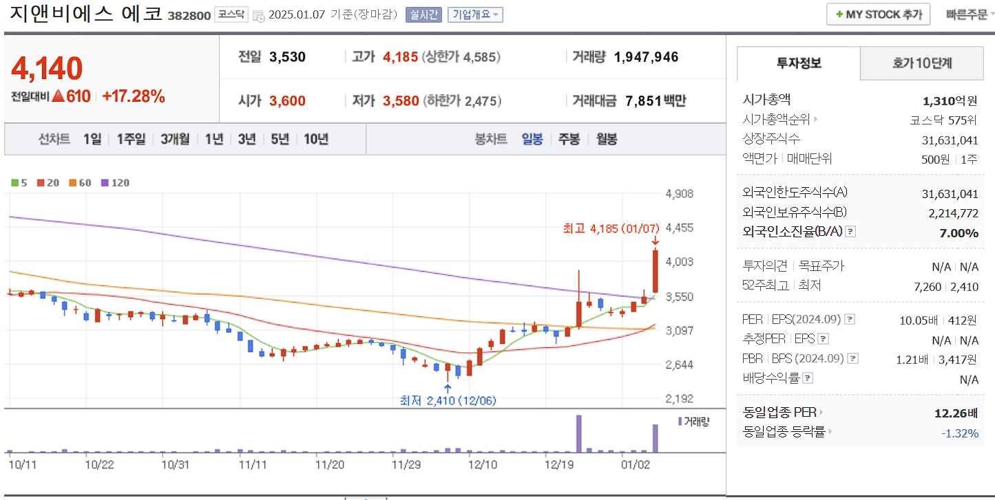 반도체 장비 관련주 대장주 지앤비에스 에코 일봉 차트