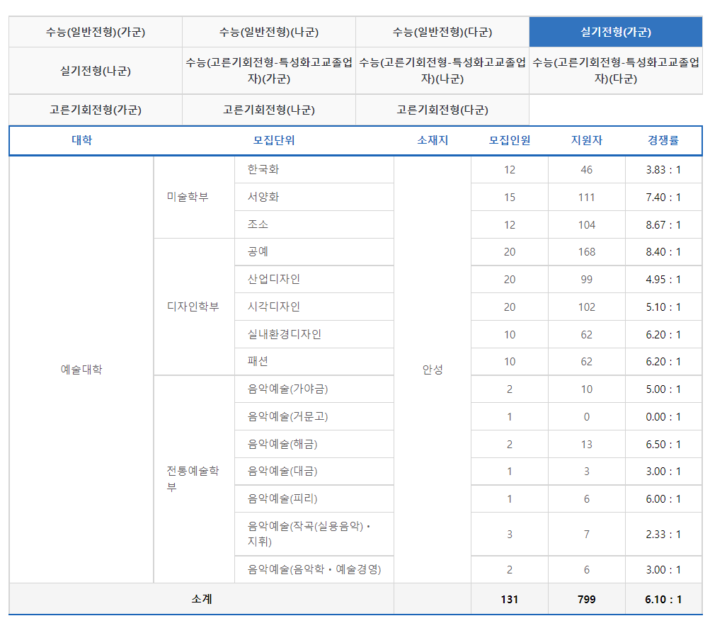 2023학년도 중앙대학교 정시 실기전형 가군 경쟁률 현황