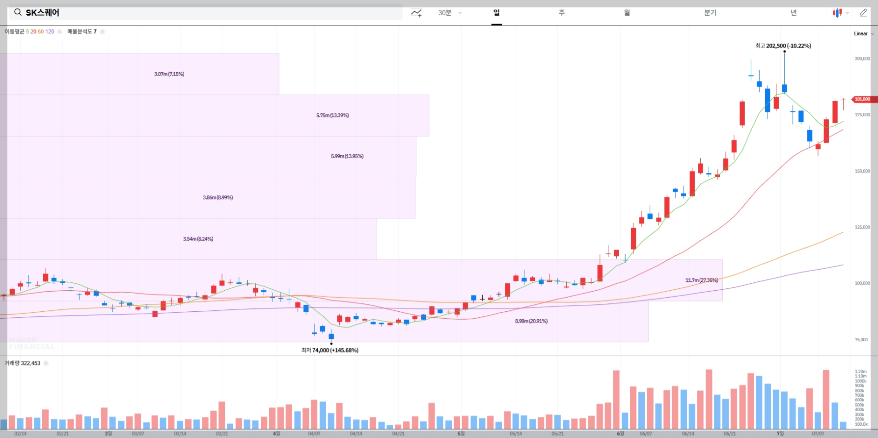 SK스퀘어 현재 주가 차트