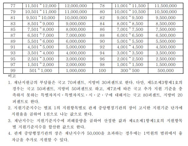 재난지원금 기준표
