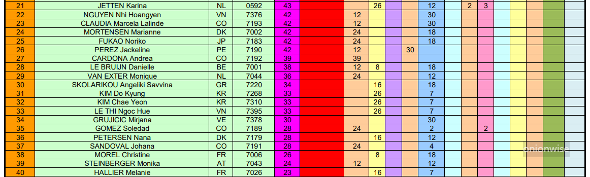 세계 여자 당구 선수 랭킹 Top21 ~ 40