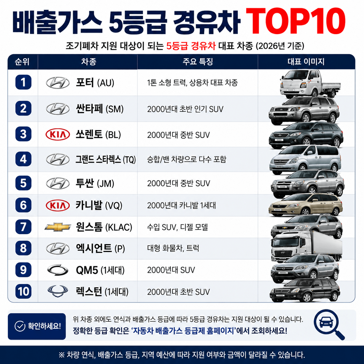 배출가스 4등급&middot;5등급 비교표
