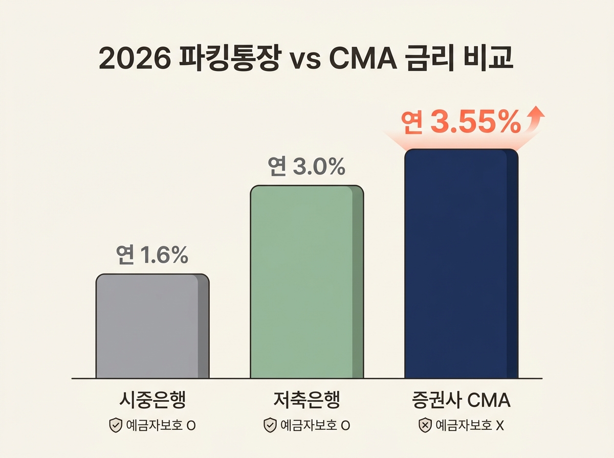 시중은행 저축은행 파킹통장 CMA 금리 비교 2026