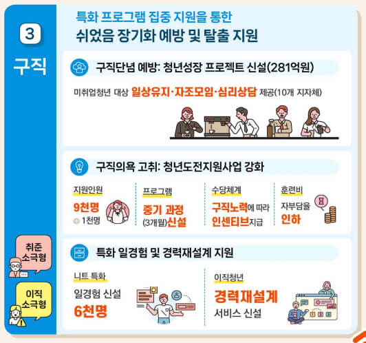 청년층 노동시장 유입 촉진방안