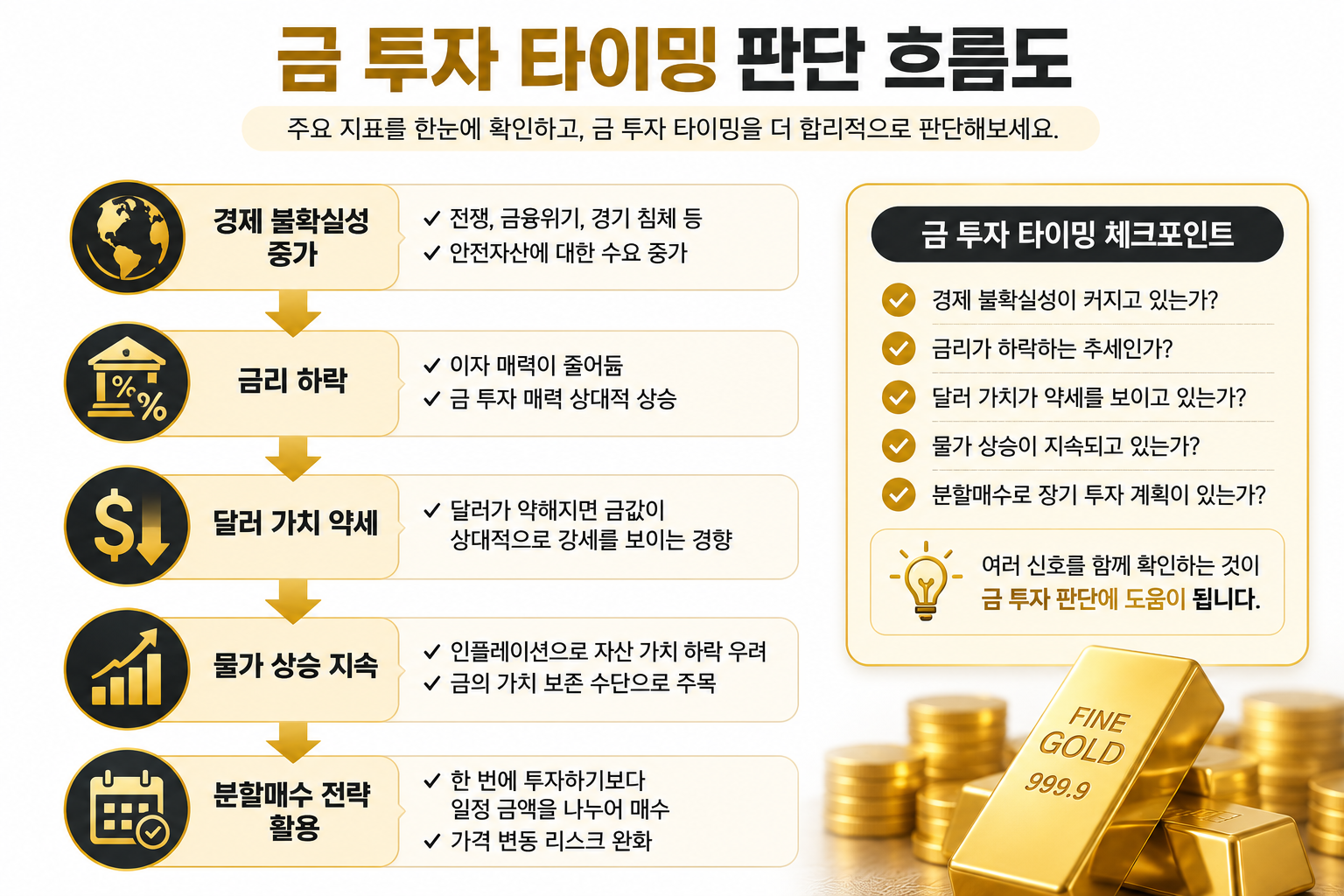금을 매수하기 전 확인해야 하는 투자 타이밍을 설명한 흐름도 인포그래픽