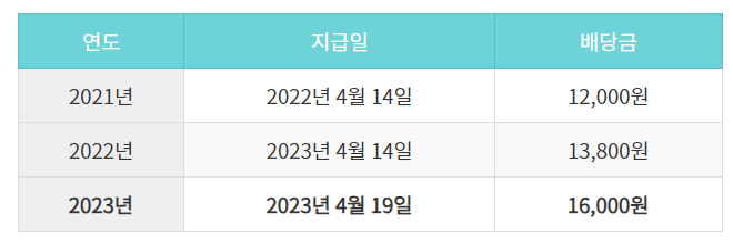 삼성화재 배당일 지급 날짜