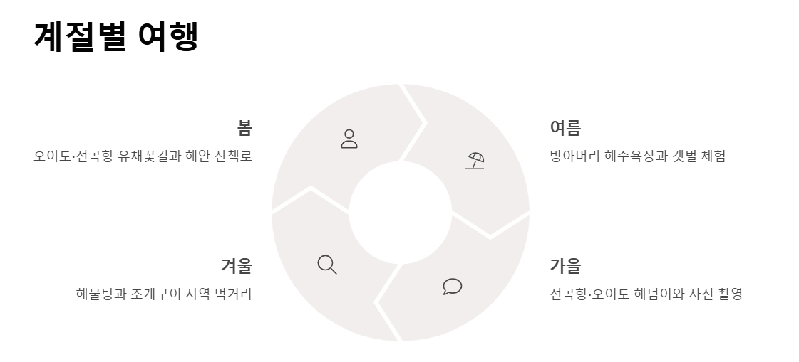 경기도 바닷가 여행지 BEST 5