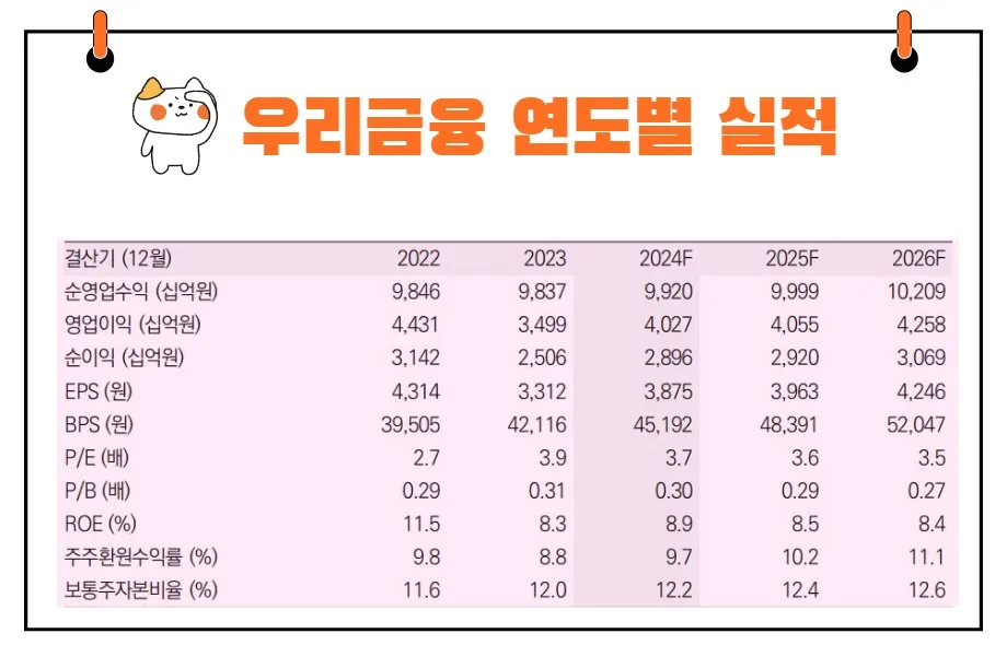 우리금융지주 실적 전망