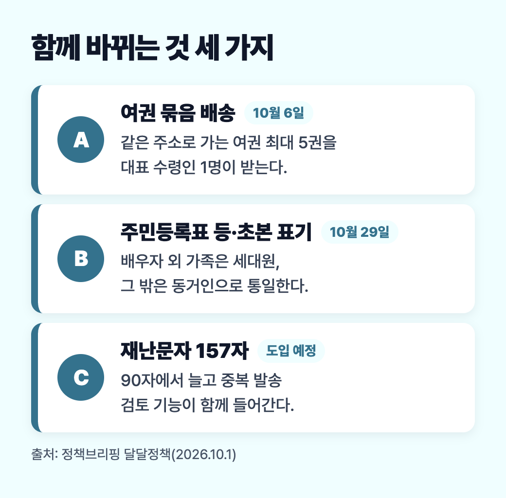 여권 묶음 배송(10월 6일), 주민등록표 등&middot;초본 표기 변경(10월 29일), 재난문자 157자(도입 예정) 도식