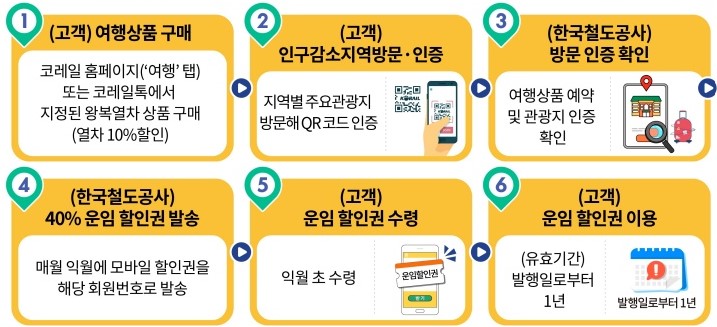 철도여행