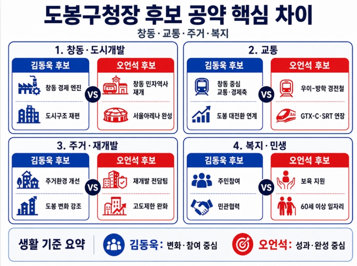 제9회 지방선거 서울 도봉구청장 후보 공약 비교