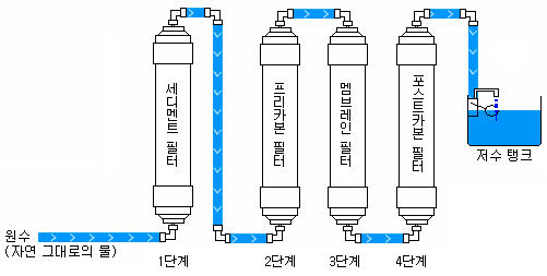 정수기 필터 종류