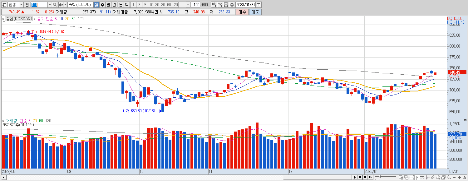1.31 코스닥 마감챠트