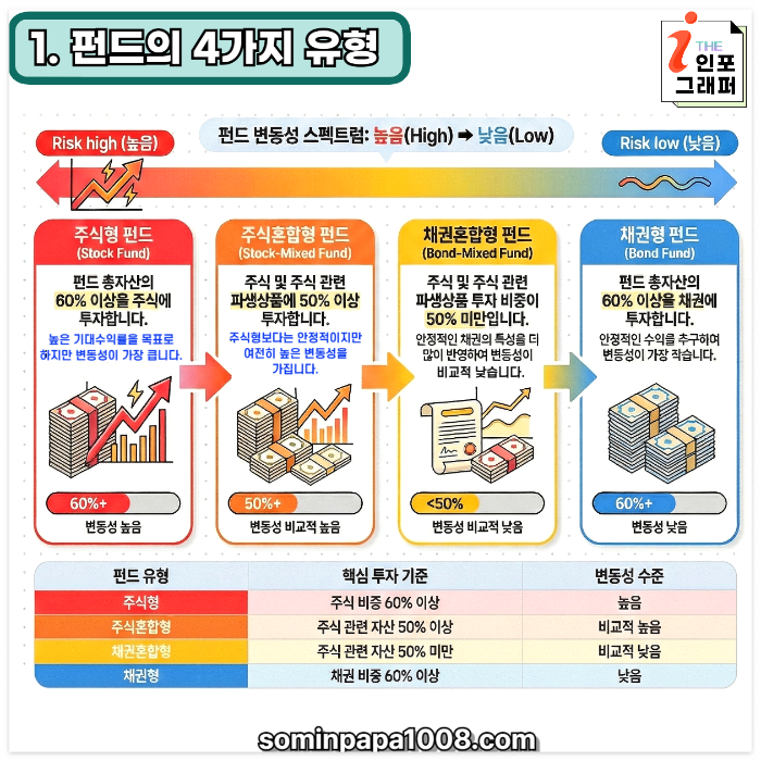[주린이의 경제사전] 018. 펀드(FUND) 2부: 액티브 vs 패시브? 펀드 고르는 4가지 유형과 'A형 vs C형' 수수료 클래스 완전 정복