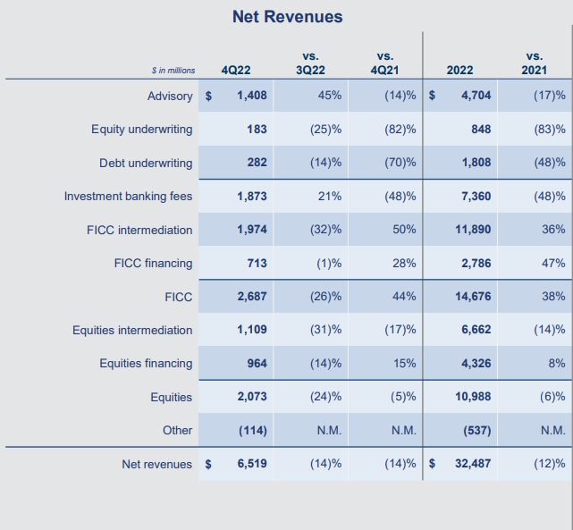 골드만삭스-실적발표