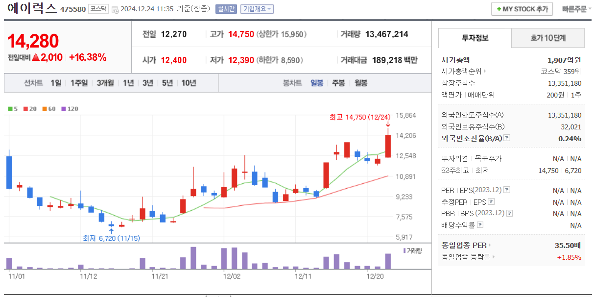 에이럭스 일봉 차트 /네이버자료