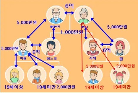 비과세 증여 가능액
