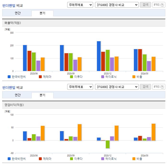한국비엔씨_업종분석