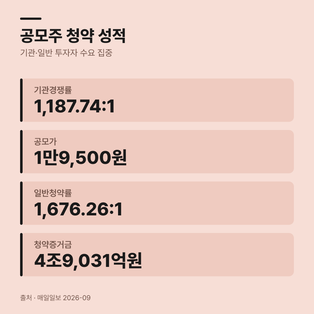 먼저 공모주 청약 성적을 점검합니다
