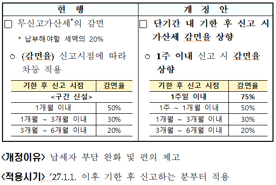 단기간 내 기한 후 신고 시 적용되는 가산세 감면 확대(국기법 &sect;48②)