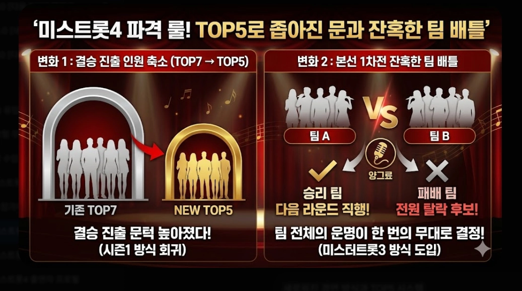 미스트롯4 다시보기 [2026년 완결판] OTT 플랫폼별 시청 방법 및 53팀 명단