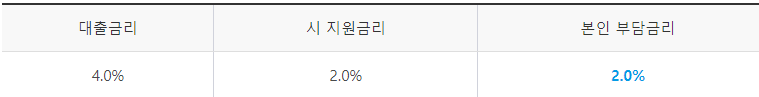 부산시 머물자리론 금리