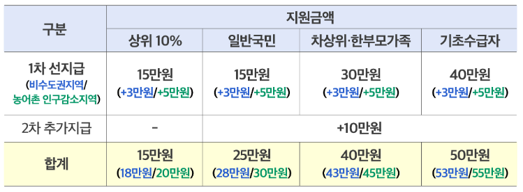 민생회복 소비쿠폰 지원금액