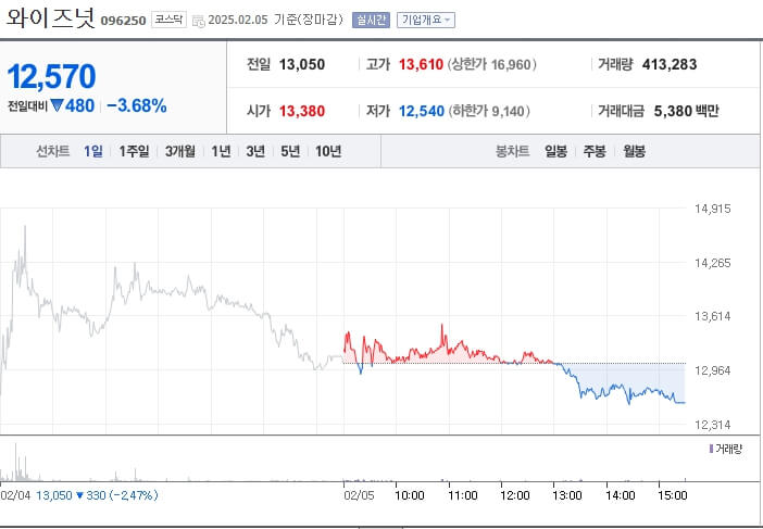 딥시크 수혜주 와이즈넛 주가 그래프