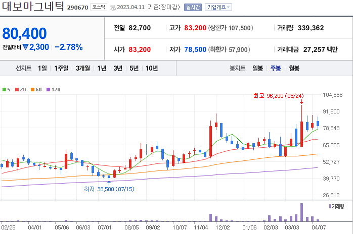 대보마그네틱 [290670]