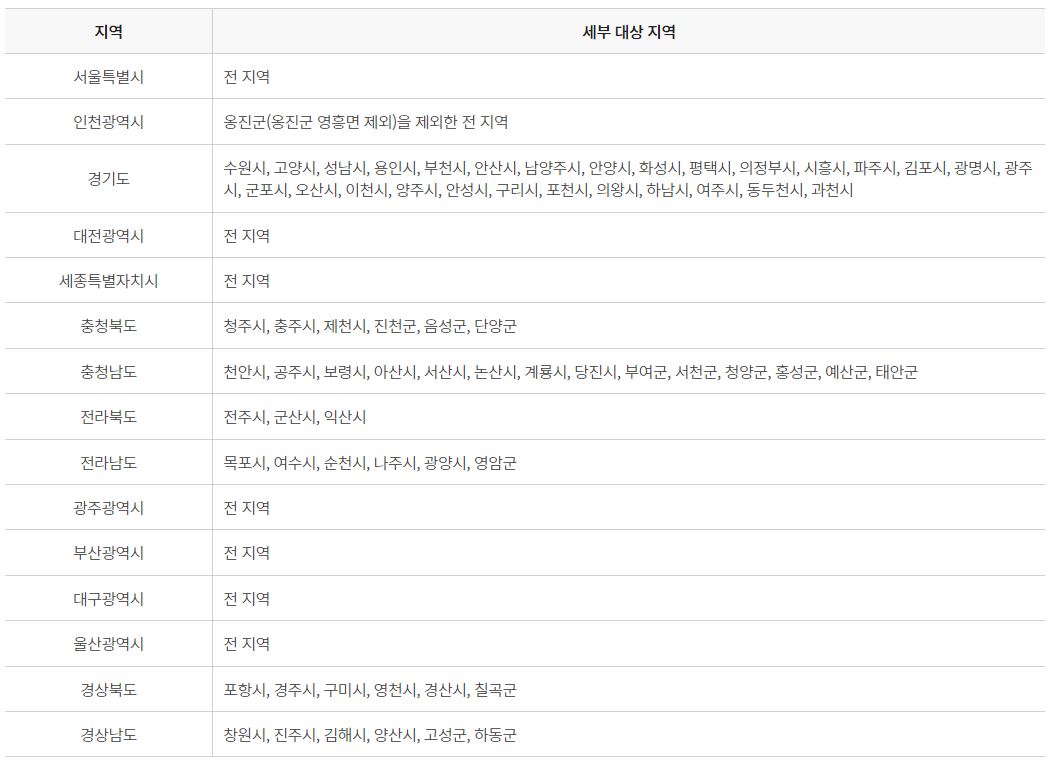 자동차 종합검사 대상지역