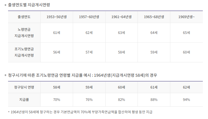 노령연금 수급자격 계산 나이 기준