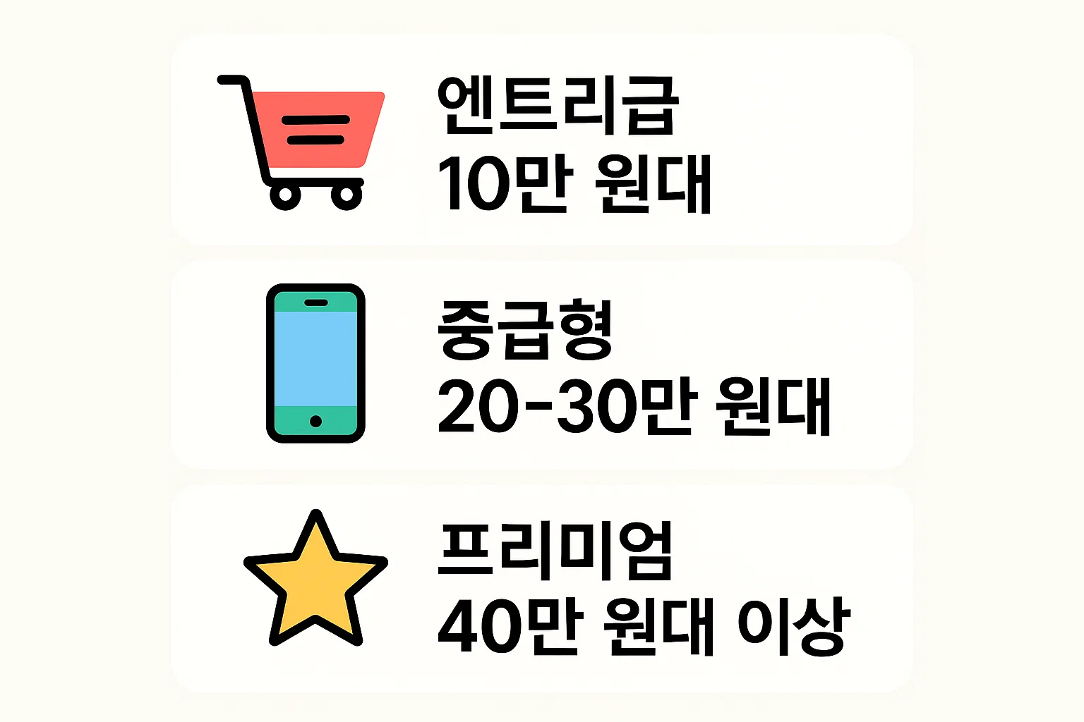 엔트리급 10만 원대, 중급형 20~30만 원대, 프리미엄 40만 원대 이상으로 나뉜 스마트워치 가격대별 특징을 시각적으로 정리한 2025년 최신 비교용 이미지