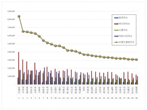 영화배우 브랜트 파워 순위