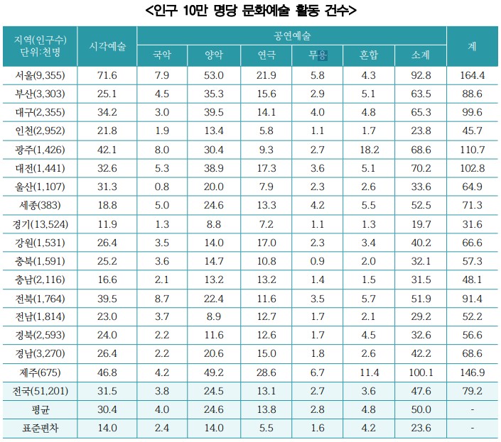 인구 10만 명당 문화예술 활동 건수