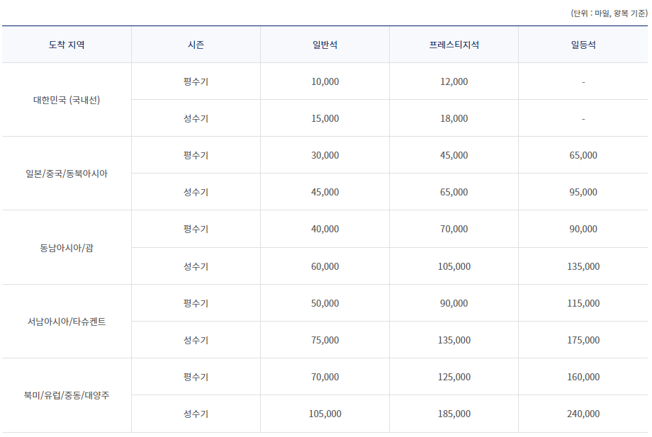 개편 전 대한항공 마일리지 공제표 (출처 : 대한항공 홈페이지)