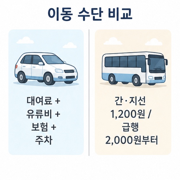 제주 렌터카와 버스 비용 비교, 대여료에 유류비와 보험, 주차비가 더해지는 렌터카와 간선 지선 1,200원인 버스
