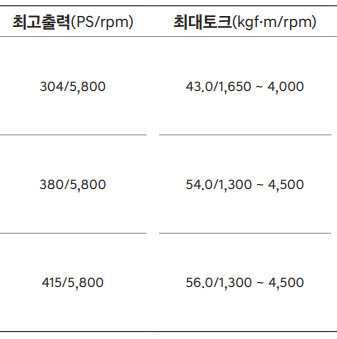 제네시스 GV80 쿠페 각 엔진 성능