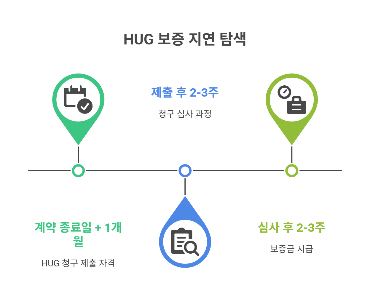 HUG 보증 있어도 왜 전세금이 늦게 들어올까?