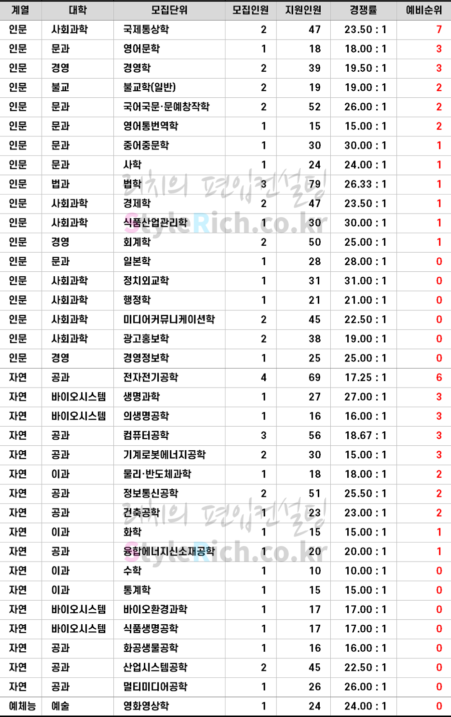 2021학년도 동국대 학사편입 추가합격 예비순위(예비번호)