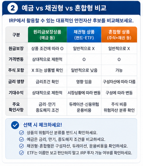 예금 vs 채권형 vs 혼합형 비교