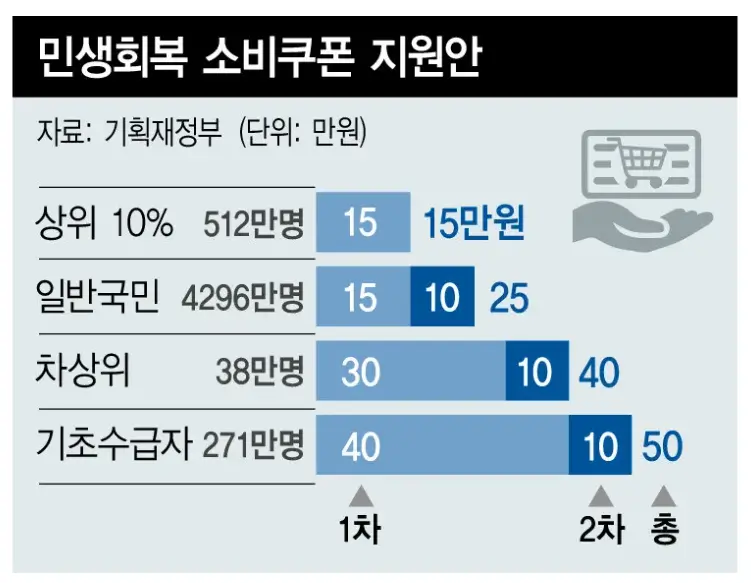 민생회복-소비쿠폰-지급계획안