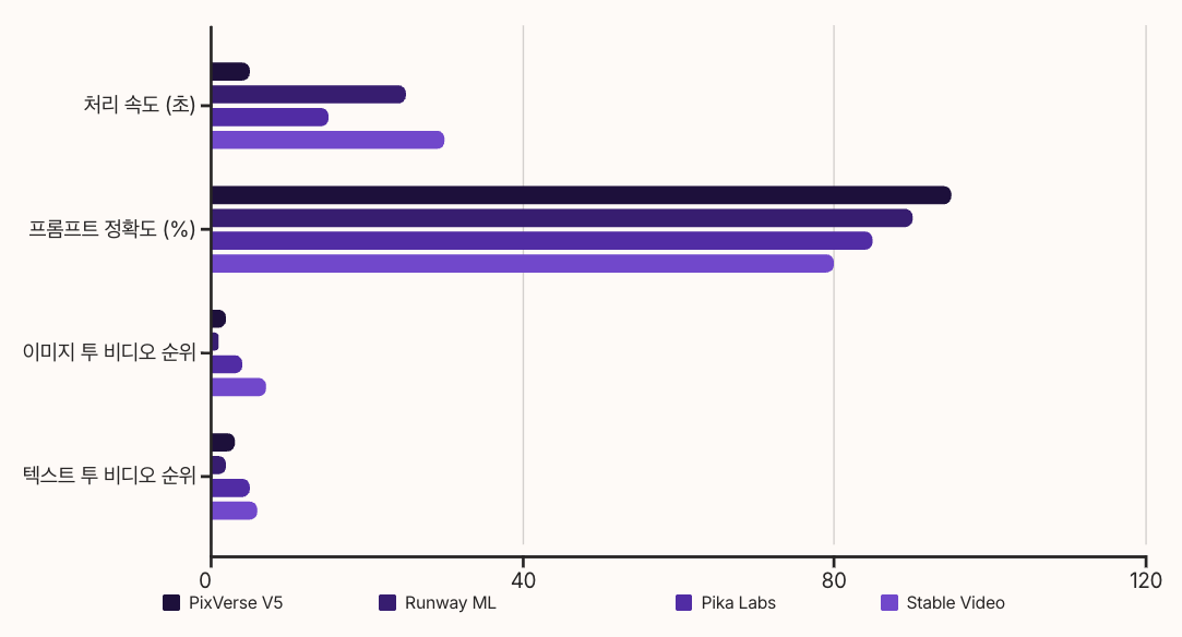PixVerse V5 vs 경쟁사 성능 비교 차트 이미지