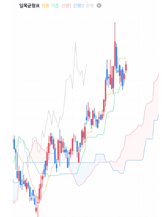 주식 차트 보는 방법(이동평균선)과 보조지표 일목균형표