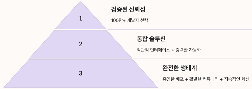Roboflow 에 대한 설명 마무리 포인트 정리 피라미드형 인포그래픽 이미지