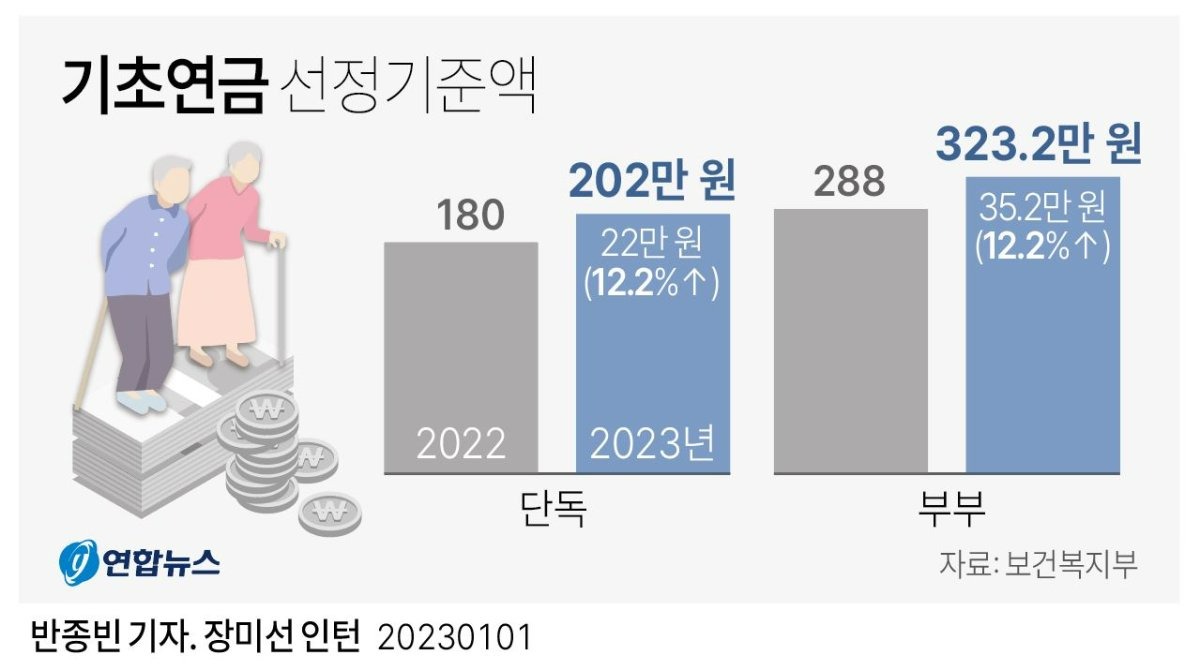 기초연금 40만원지급시기