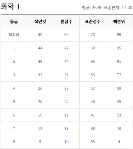 고2-화학 1-등급컷