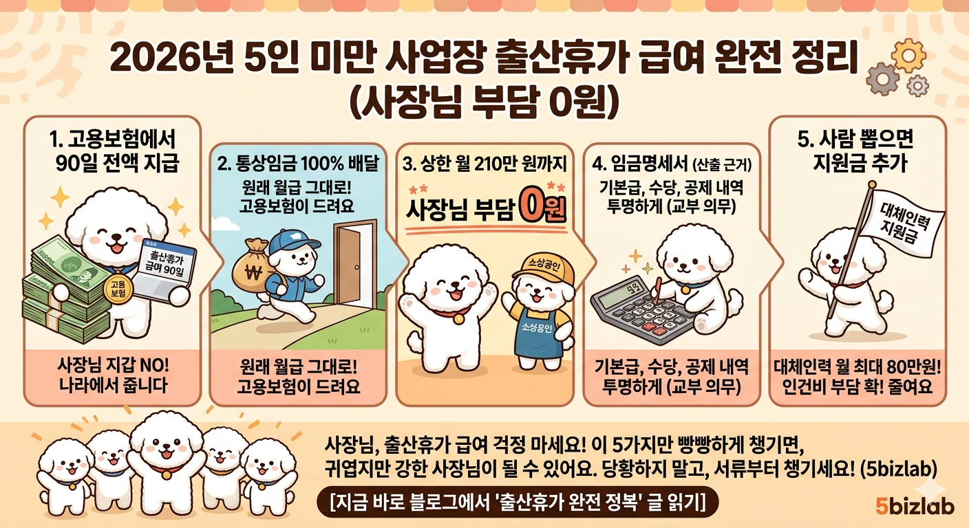 2026년 기준 5인 미만 사업장 출산휴가 급여 체계 인포그래픽: 고용보험에서 90일 전액 지급, 통상임금 100% (상한 월 210만 원) 배달, 사업주 부담 0원 강조, 대체인력 지원금(월 최대 80만 원) 정보 및 5bizlab 로고 포함