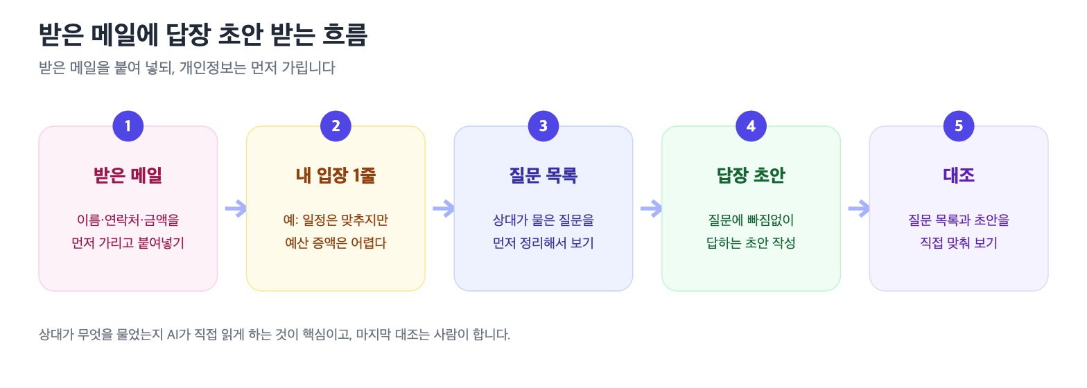 받은 메일로 답장 초안을 만드는 다섯 단계 흐름